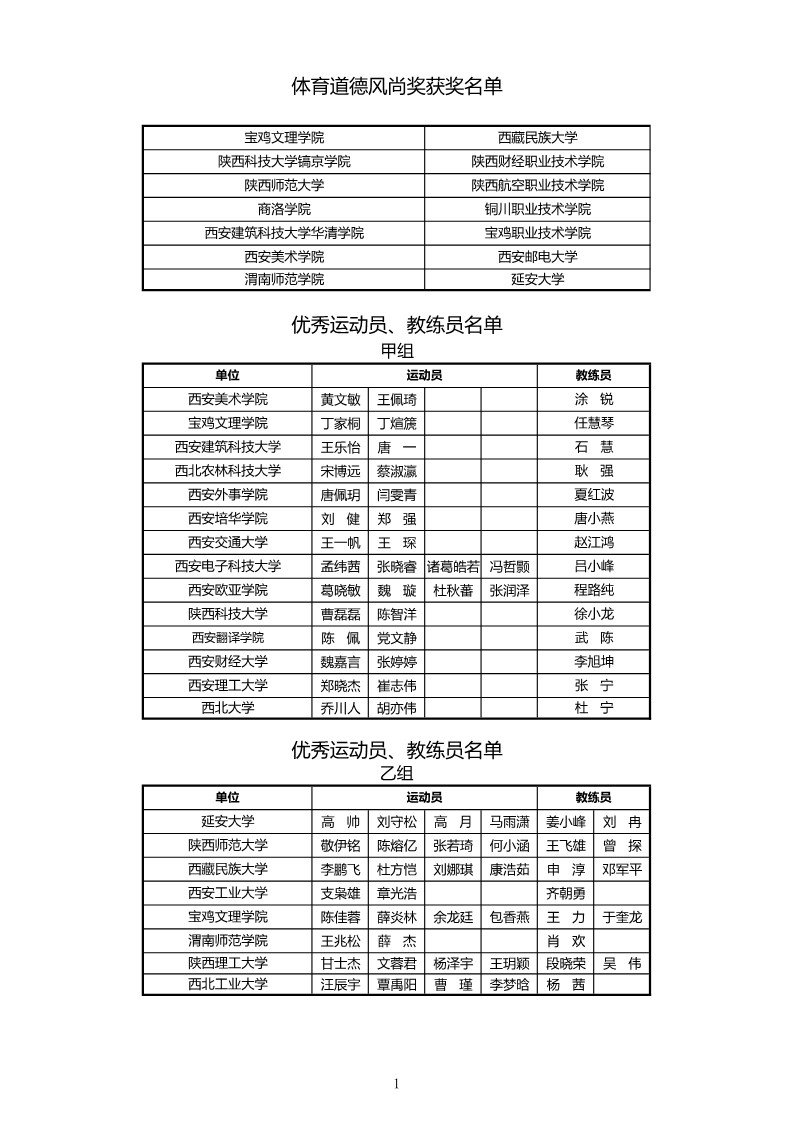 2021年&ldquo;中国移动5G杯&rdquo;陕西省大学生羽毛球锦标赛暨 &ldquo;校长杯&rdquo;比赛成绩册628_3