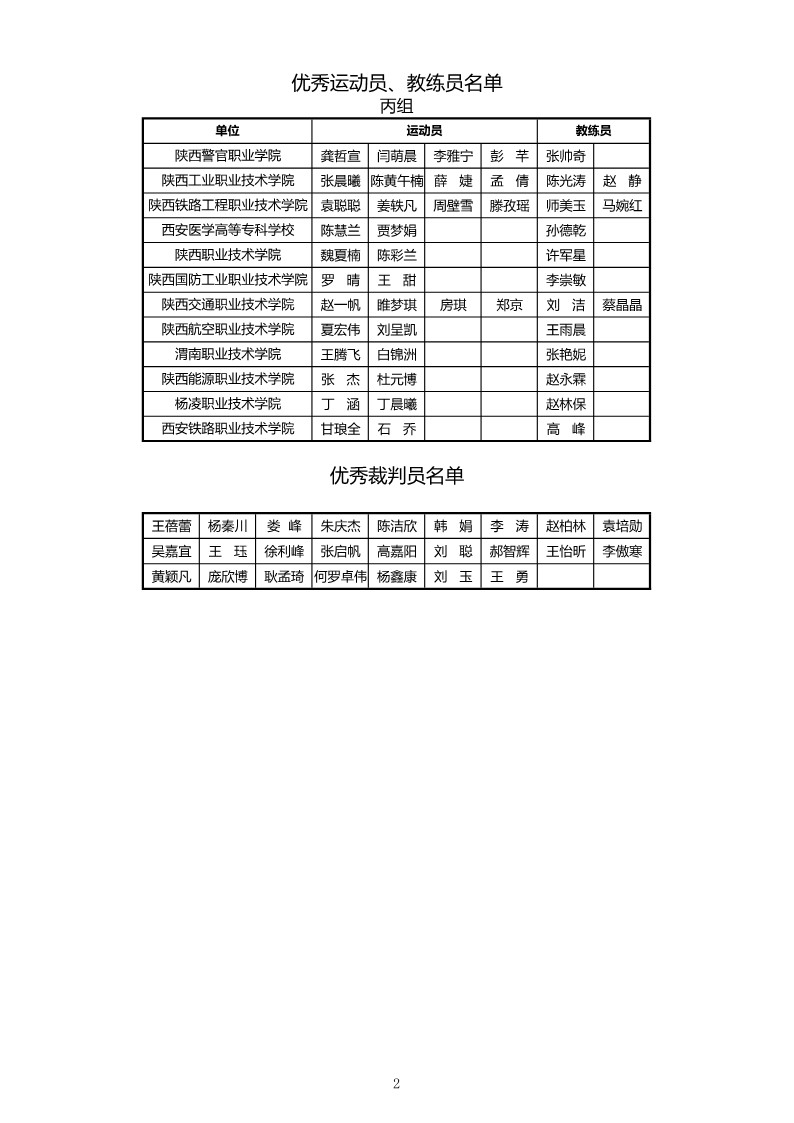 2021年&ldquo;中国移动5G杯&rdquo;陕西省大学生羽毛球锦标赛暨 &ldquo;校长杯&rdquo;比赛成绩册628_4