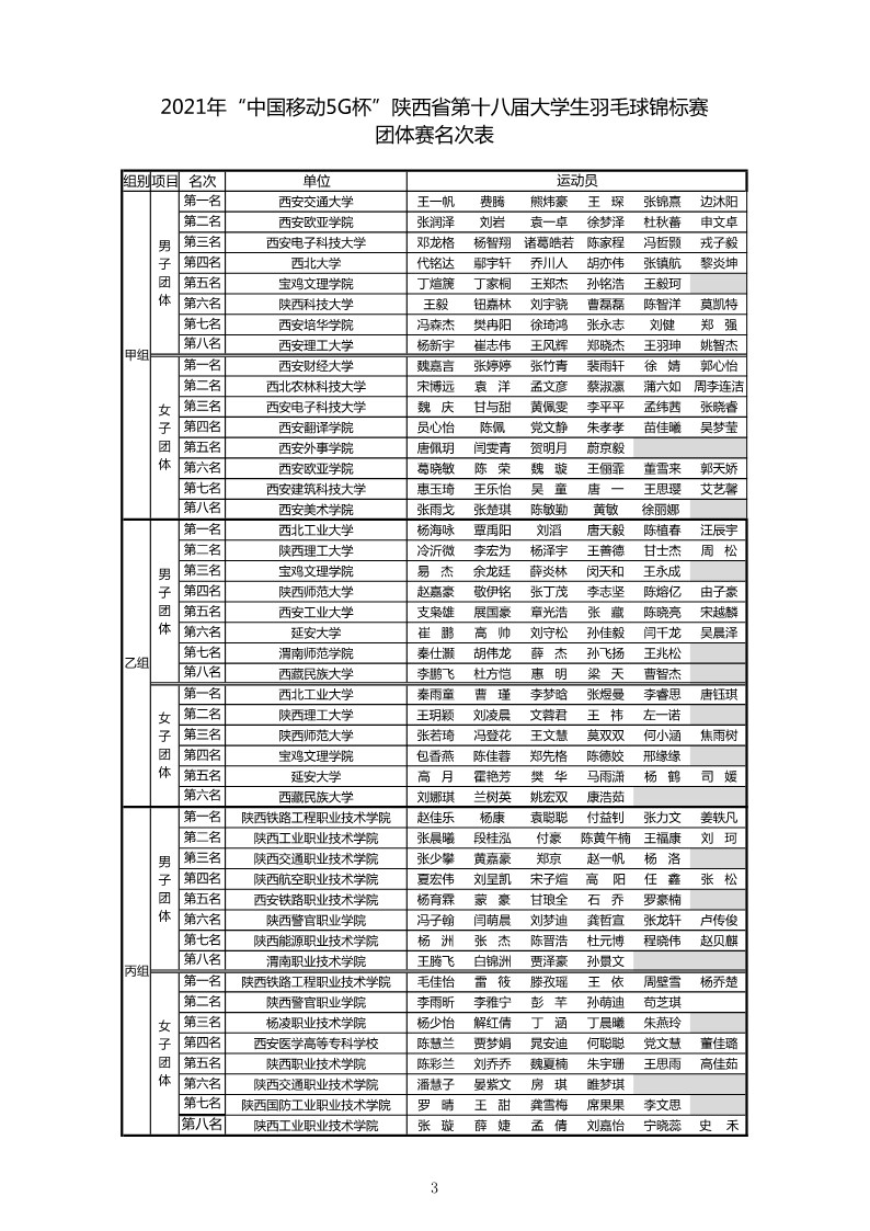 2021年&ldquo;中国移动5G杯&rdquo;陕西省大学生羽毛球锦标赛暨 &ldquo;校长杯&rdquo;比赛成绩册628_5