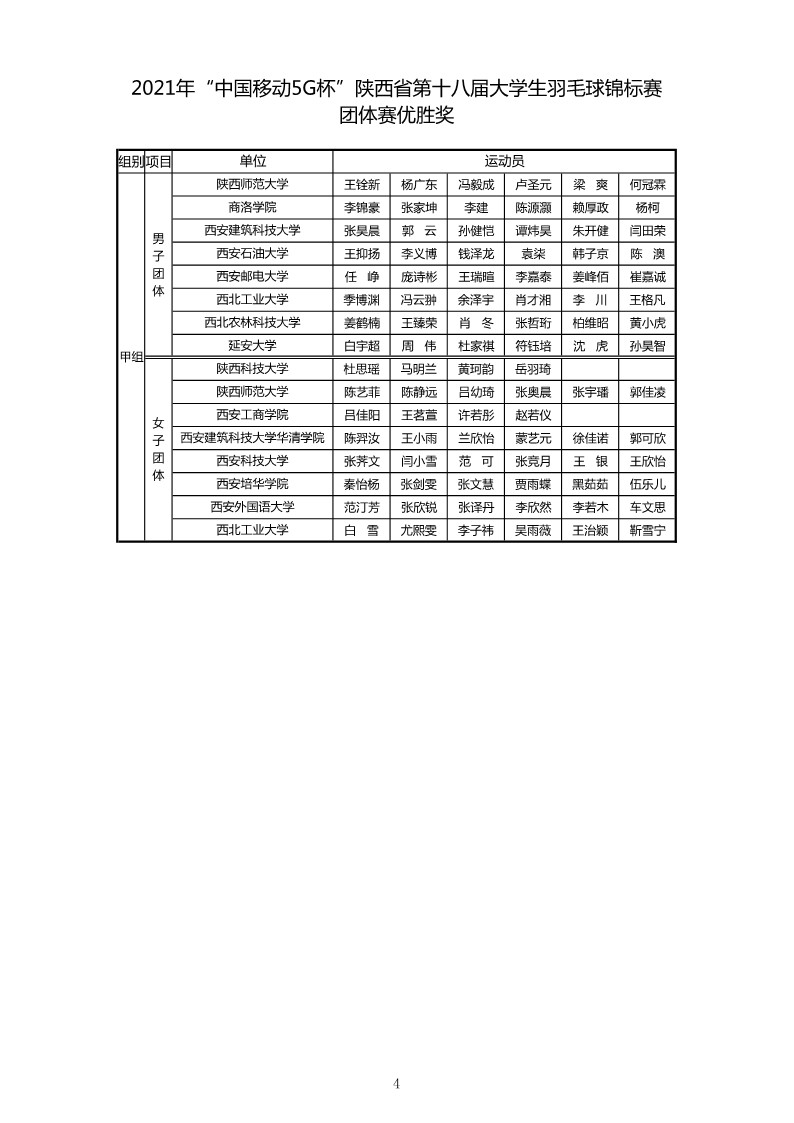 2021年&ldquo;中国移动5G杯&rdquo;陕西省大学生羽毛球锦标赛暨 &ldquo;校长杯&rdquo;比赛成绩册628_6