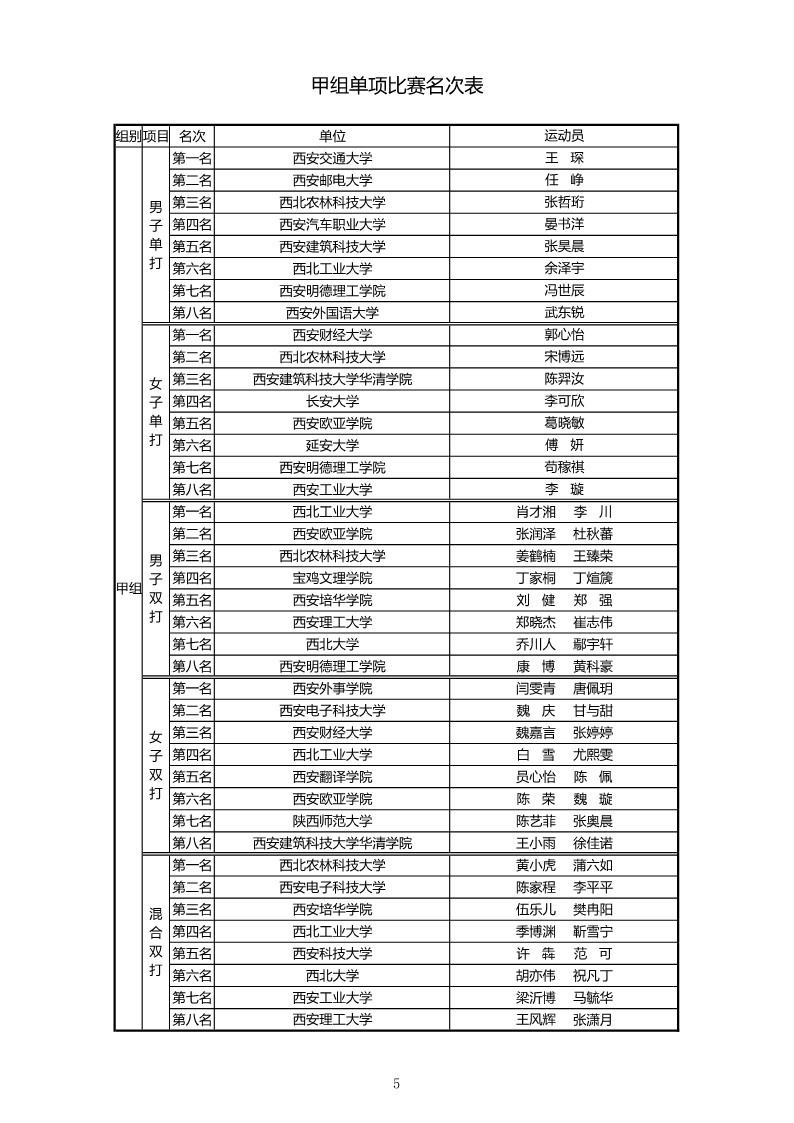 2021年&ldquo;中国移动5G杯&rdquo;陕西省大学生羽毛球锦标赛暨 &ldquo;校长杯&rdquo;比赛成绩册628_7