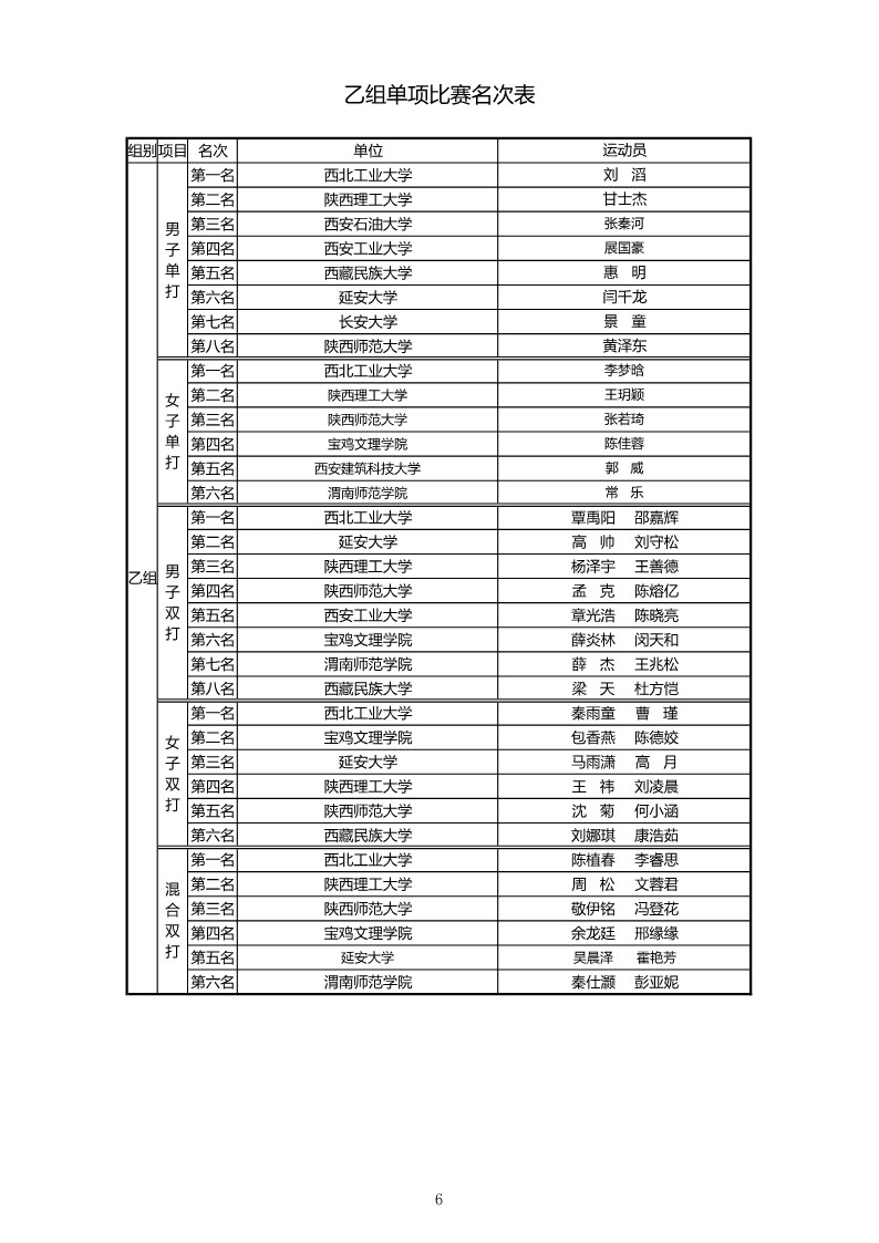 2021年&ldquo;中国移动5G杯&rdquo;陕西省大学生羽毛球锦标赛暨 &ldquo;校长杯&rdquo;比赛成绩册628_8