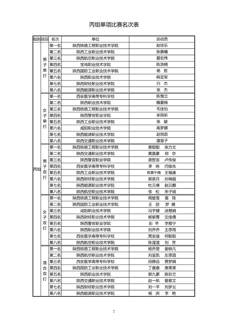 2021年&ldquo;中国移动5G杯&rdquo;陕西省大学生羽毛球锦标赛暨 &ldquo;校长杯&rdquo;比赛成绩册628_9