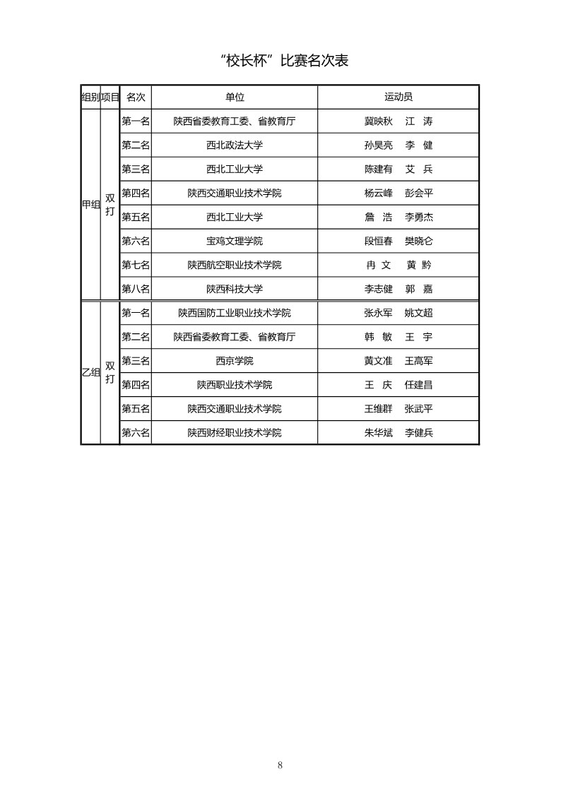 2021年&ldquo;中国移动5G杯&rdquo;陕西省大学生羽毛球锦标赛暨 &ldquo;校长杯&rdquo;比赛成绩册628_10