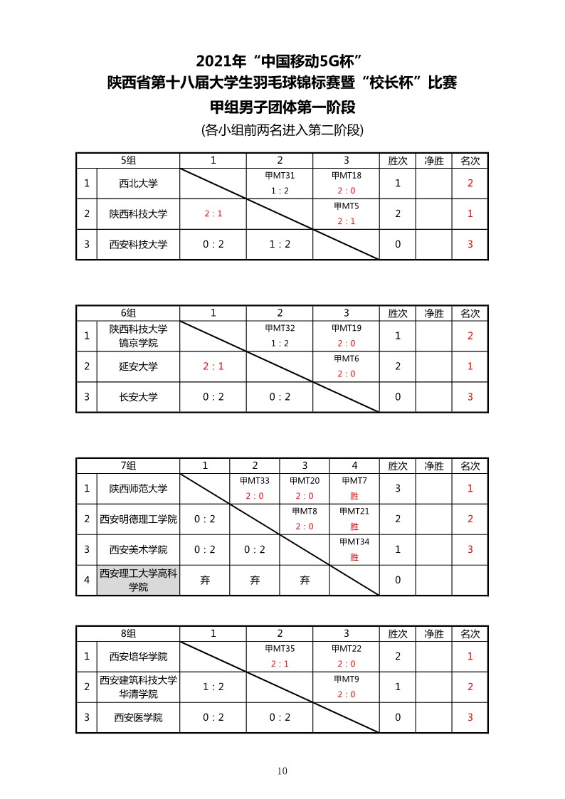 2021年&ldquo;中国移动5G杯&rdquo;陕西省大学生羽毛球锦标赛暨 &ldquo;校长杯&rdquo;比赛成绩册628_12