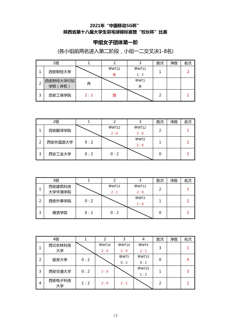 2021年&ldquo;中国移动5G杯&rdquo;陕西省大学生羽毛球锦标赛暨 &ldquo;校长杯&rdquo;比赛成绩册628_15