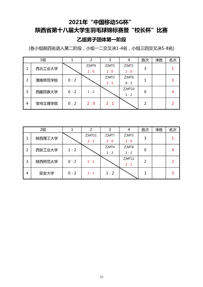 2021年&ldquo;中国移动5G杯&rdquo;陕西省大学生羽毛球锦标赛暨 &ldquo;校长杯&rdquo;比赛成绩册628_18