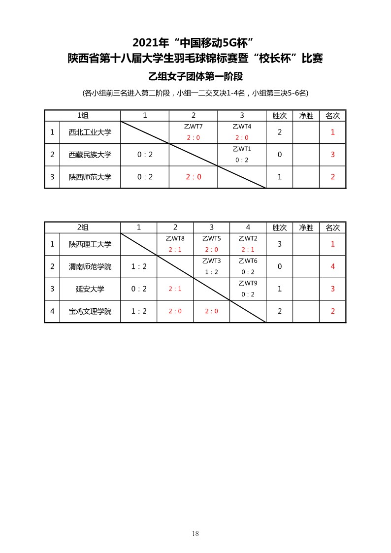 2021年&ldquo;中国移动5G杯&rdquo;陕西省大学生羽毛球锦标赛暨 &ldquo;校长杯&rdquo;比赛成绩册628_20