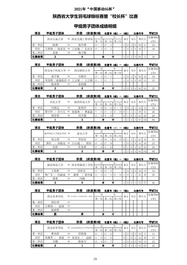 2021年&ldquo;中国移动5G杯&rdquo;陕西省大学生羽毛球锦标赛暨 &ldquo;校长杯&rdquo;比赛成绩册628_30