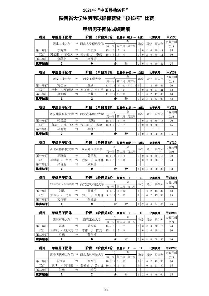 2021年&ldquo;中国移动5G杯&rdquo;陕西省大学生羽毛球锦标赛暨 &ldquo;校长杯&rdquo;比赛成绩册628_31