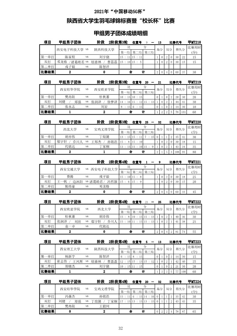 2021年&ldquo;中国移动5G杯&rdquo;陕西省大学生羽毛球锦标赛暨 &ldquo;校长杯&rdquo;比赛成绩册628_34