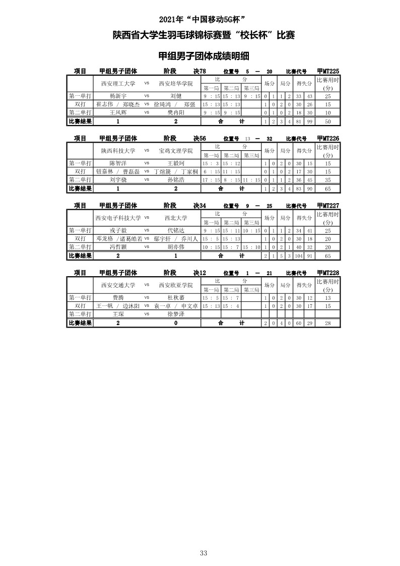 2021年&ldquo;中国移动5G杯&rdquo;陕西省大学生羽毛球锦标赛暨 &ldquo;校长杯&rdquo;比赛成绩册628_35
