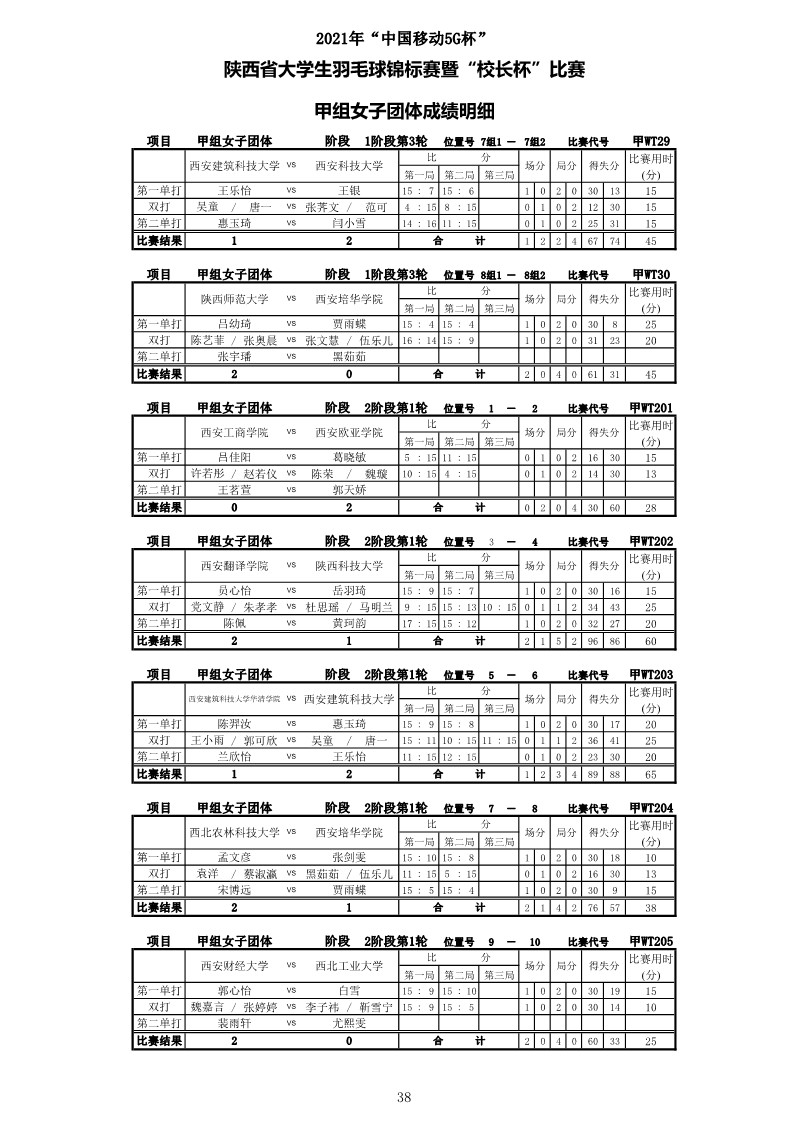 2021年&ldquo;中国移动5G杯&rdquo;陕西省大学生羽毛球锦标赛暨 &ldquo;校长杯&rdquo;比赛成绩册628_40