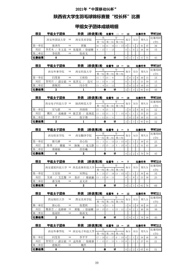 2021年&ldquo;中国移动5G杯&rdquo;陕西省大学生羽毛球锦标赛暨 &ldquo;校长杯&rdquo;比赛成绩册628_41