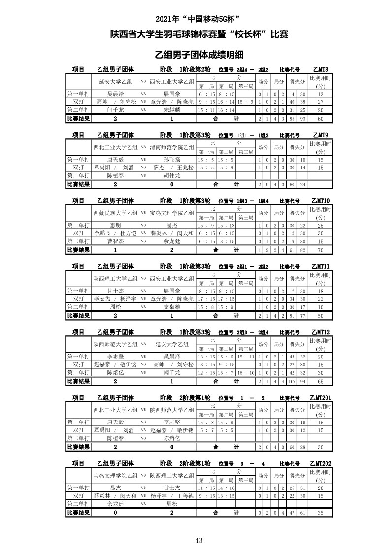 2021年&ldquo;中国移动5G杯&rdquo;陕西省大学生羽毛球锦标赛暨 &ldquo;校长杯&rdquo;比赛成绩册628_45