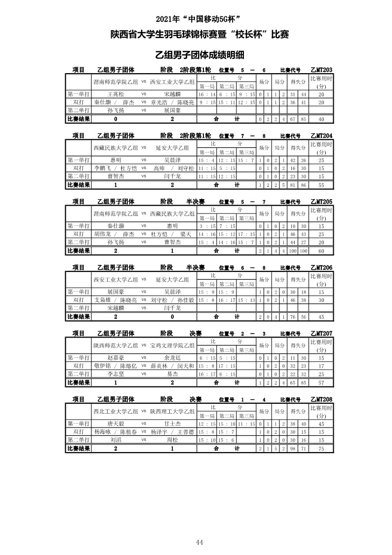 2021年&ldquo;中国移动5G杯&rdquo;陕西省大学生羽毛球锦标赛暨 &ldquo;校长杯&rdquo;比赛成绩册628_46
