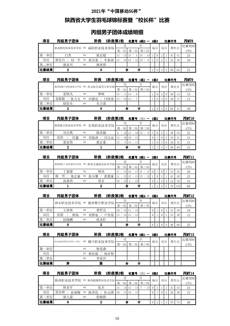 2021年&ldquo;中国移动5G杯&rdquo;陕西省大学生羽毛球锦标赛暨 &ldquo;校长杯&rdquo;比赛成绩册628_50