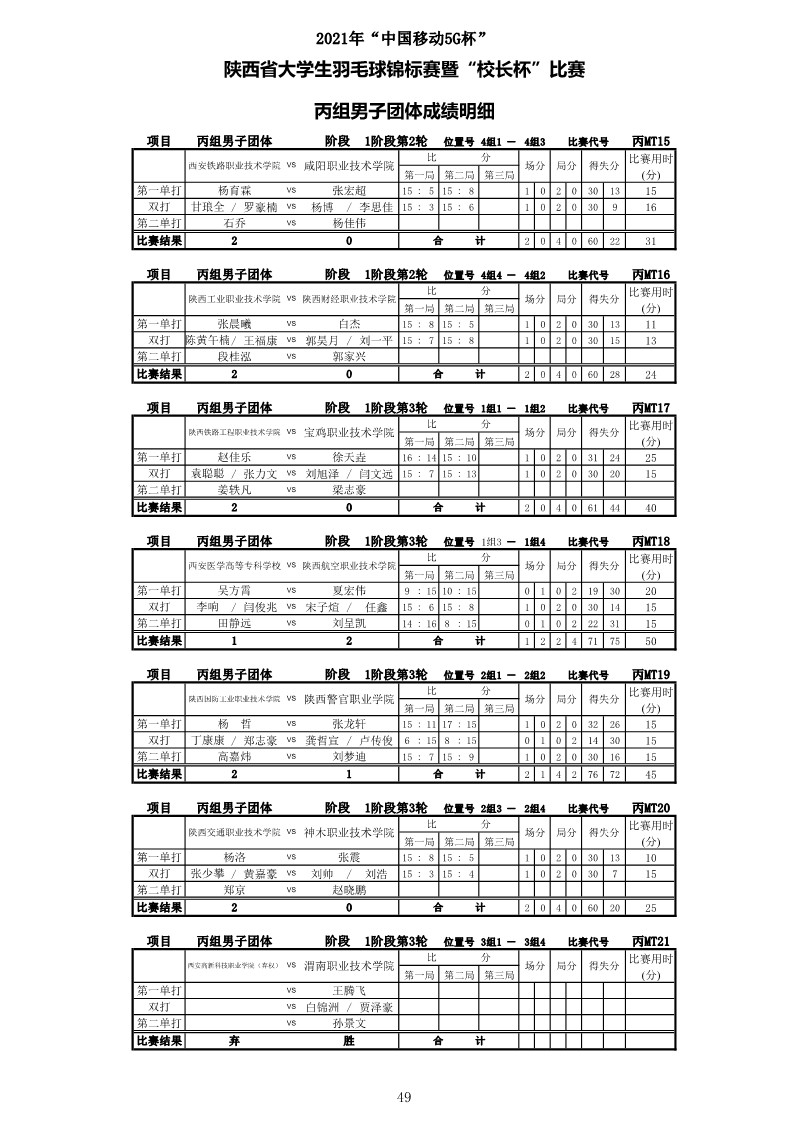 2021年&ldquo;中国移动5G杯&rdquo;陕西省大学生羽毛球锦标赛暨 &ldquo;校长杯&rdquo;比赛成绩册628_51