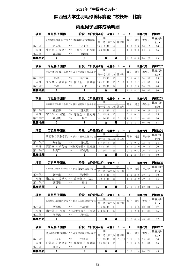 2021年&ldquo;中国移动5G杯&rdquo;陕西省大学生羽毛球锦标赛暨 &ldquo;校长杯&rdquo;比赛成绩册628_53