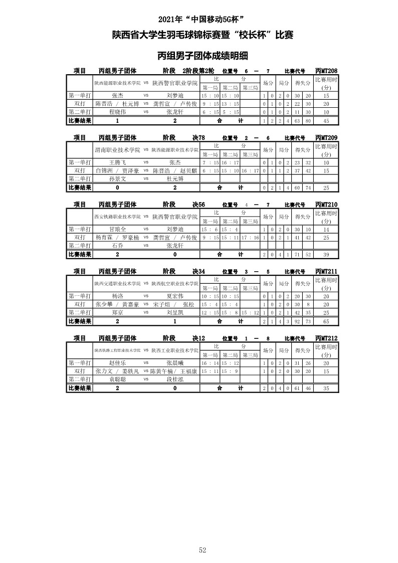 2021年&ldquo;中国移动5G杯&rdquo;陕西省大学生羽毛球锦标赛暨 &ldquo;校长杯&rdquo;比赛成绩册628_54