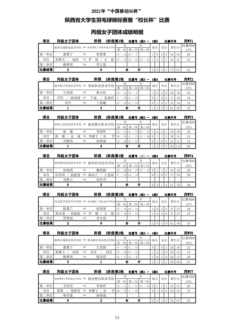 2021年&ldquo;中国移动5G杯&rdquo;陕西省大学生羽毛球锦标赛暨 &ldquo;校长杯&rdquo;比赛成绩册628_55