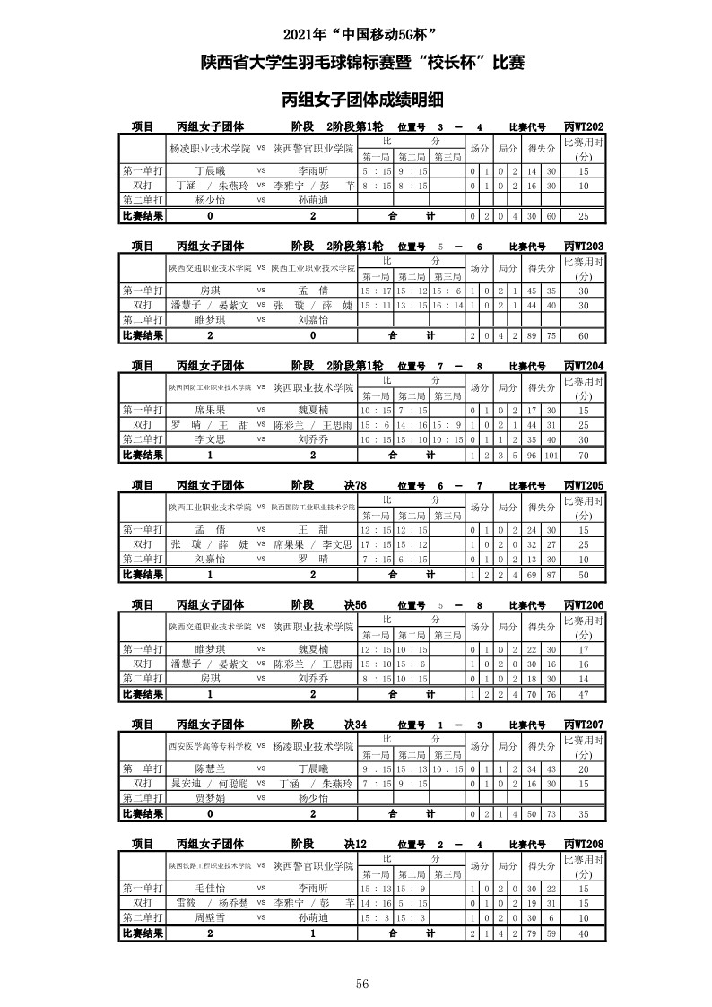 2021年&ldquo;中国移动5G杯&rdquo;陕西省大学生羽毛球锦标赛暨 &ldquo;校长杯&rdquo;比赛成绩册628_58
