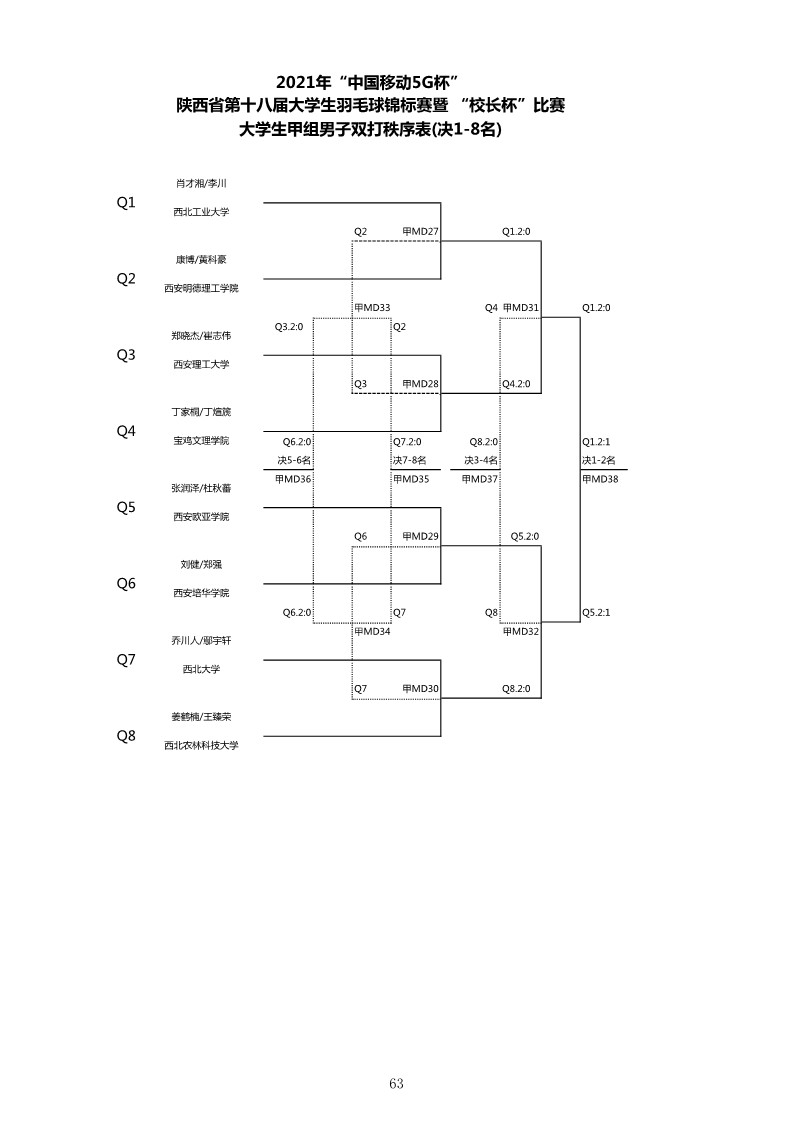 2021年&ldquo;中国移动5G杯&rdquo;陕西省大学生羽毛球锦标赛暨 &ldquo;校长杯&rdquo;比赛成绩册628_65