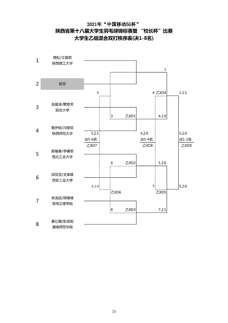 2021年&ldquo;中国移动5G杯&rdquo;陕西省大学生羽毛球锦标赛暨 &ldquo;校长杯&rdquo;比赛成绩册628_72