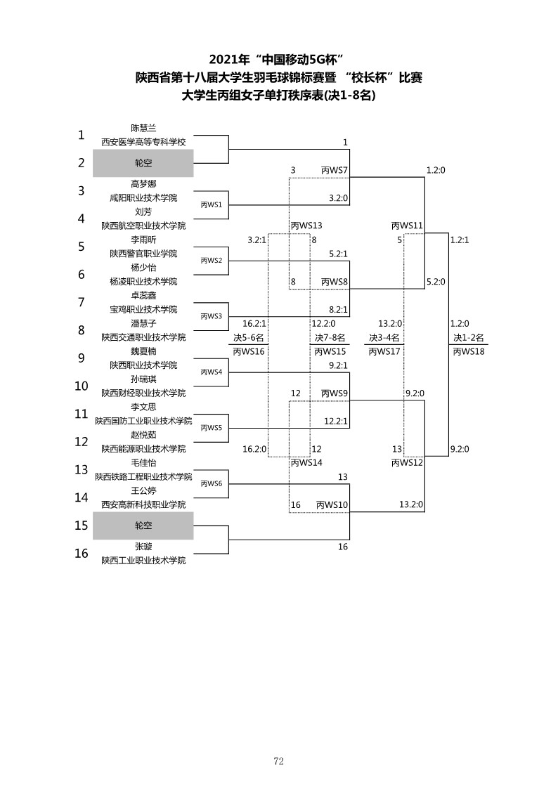 2021年&ldquo;中国移动5G杯&rdquo;陕西省大学生羽毛球锦标赛暨 &ldquo;校长杯&rdquo;比赛成绩册628_74