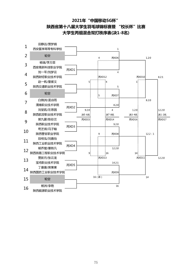 2021年&ldquo;中国移动5G杯&rdquo;陕西省大学生羽毛球锦标赛暨 &ldquo;校长杯&rdquo;比赛成绩册628_77