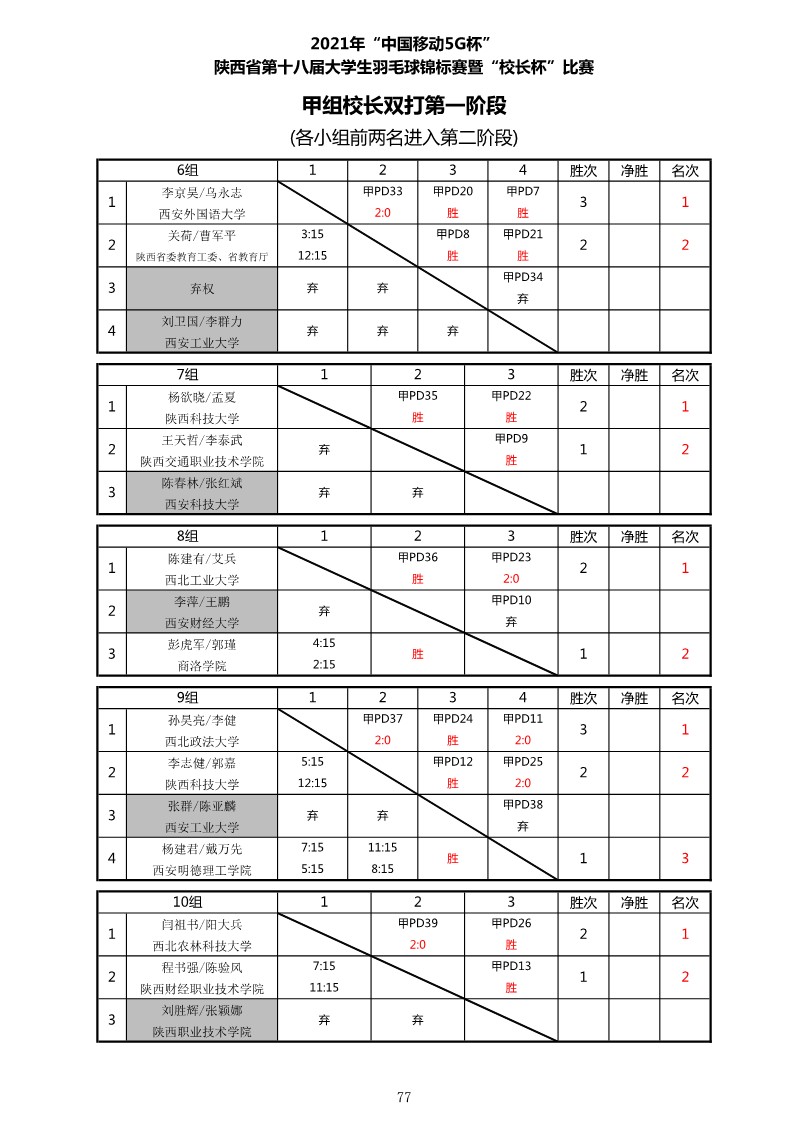 2021年&ldquo;中国移动5G杯&rdquo;陕西省大学生羽毛球锦标赛暨 &ldquo;校长杯&rdquo;比赛成绩册628_79