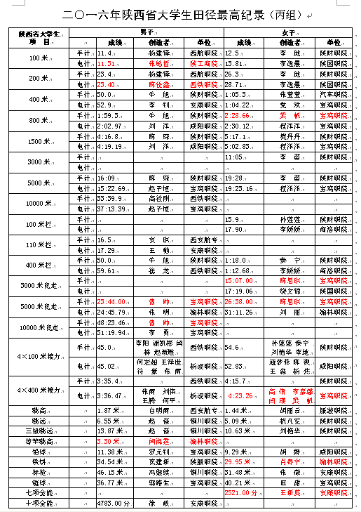 2016年省大运会最高纪录（丙组）.png