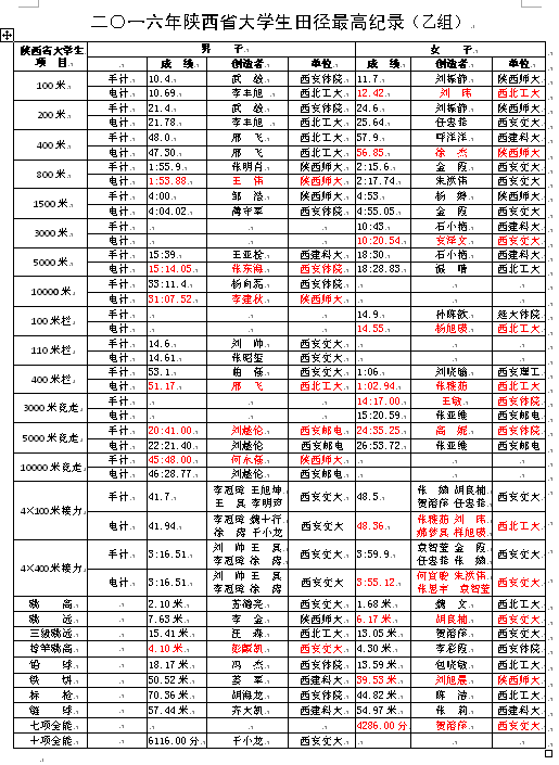 2016年省大运会最高纪录（乙组）.png