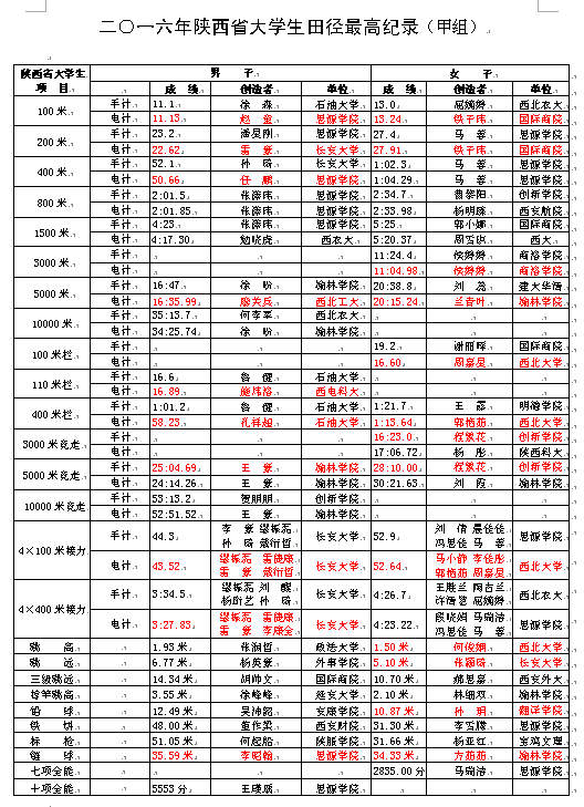 2016年省大运会最高纪录（甲组）.png